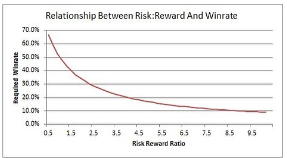 Соотношение риска к выгоде что бы оставаться в выигрыше